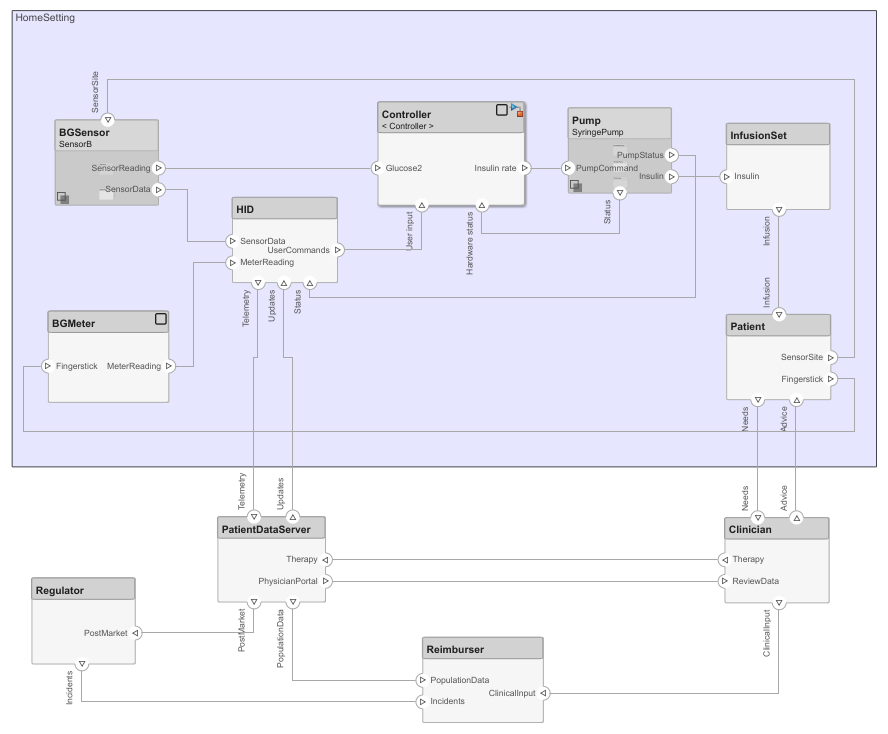 Design Insulin Infusion Pump Using Model-Based Systems Engineering