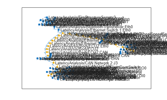 Figure contains an axes object. The axes object contains an object of type graphplot.