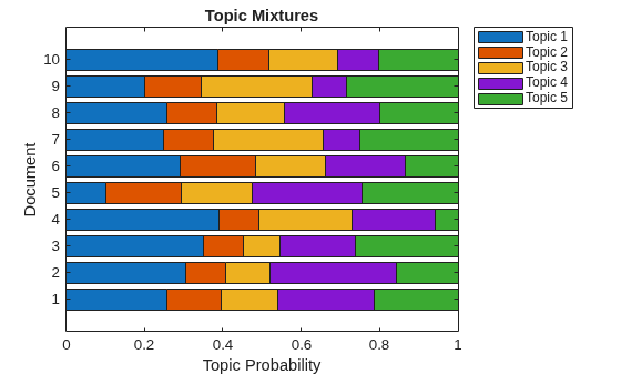 Figure contains an axes object. The axes object with title Topic Mixtures, xlabel Topic Probability, ylabel Document contains 5 objects of type bar. These objects represent Topic 1, Topic 2, Topic 3, Topic 4, Topic 5.