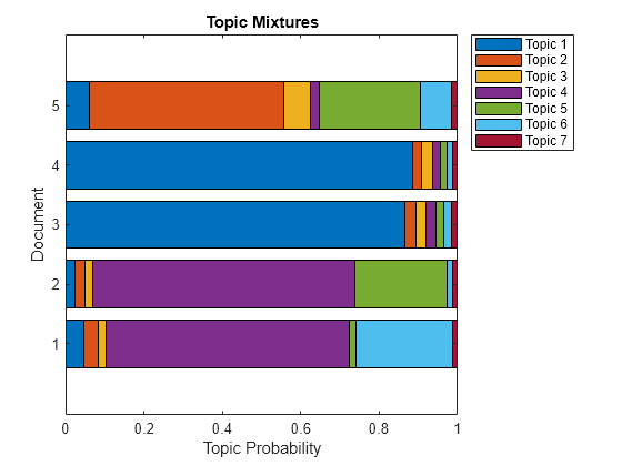 Figure contains an axes object. The axes object with title Topic Mixtures, xlabel Topic Probability, ylabel Document contains 7 objects of type bar. These objects represent Topic 1, Topic 2, Topic 3, Topic 4, Topic 5, Topic 6, Topic 7.