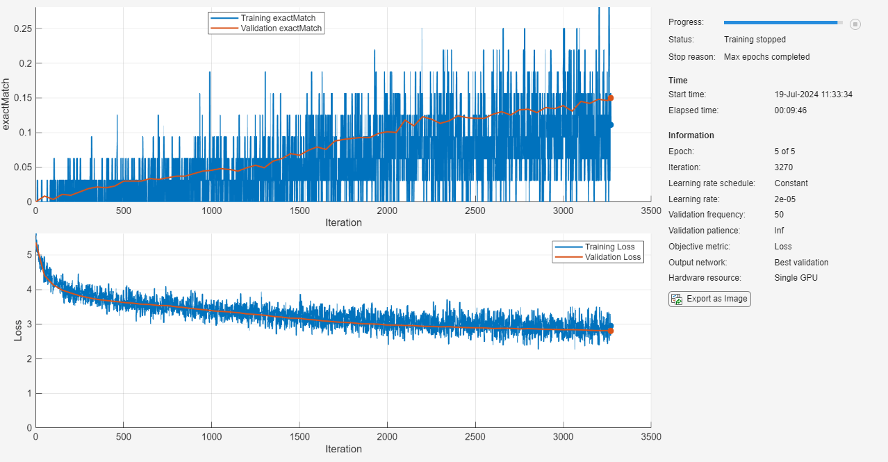 Training progress plot.