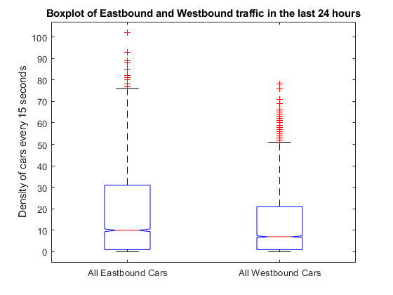 Visualize Distribution of Channel Data with a Box Plot