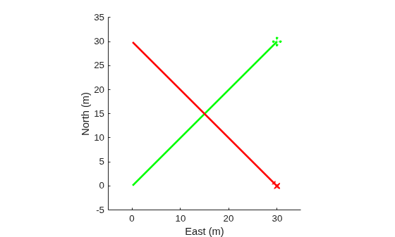 Figure contains an axes object. The axes object with xlabel East (m), ylabel North (m) contains 4 objects of type patch, line.