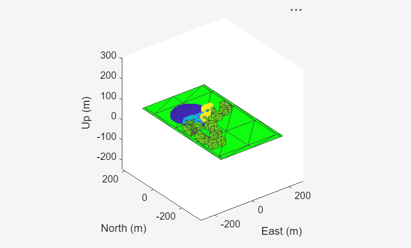 Figure UAV Scenario Scope contains an axes object. The axes object with xlabel East (m), ylabel North (m) contains 16 objects of type patch, scatter, line.