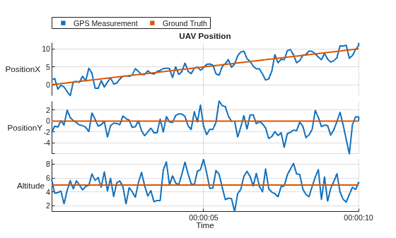 Figure contains an object of type stackedplot. The chart of type stackedplot has title UAV Position.