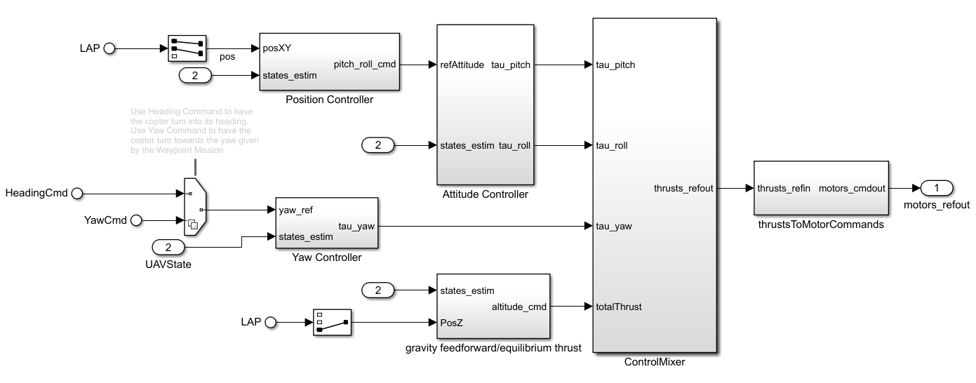 Controller subsystem of the quadcopter model.