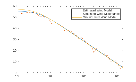 Simulate UAV Wind Turbulence Using CETI Model