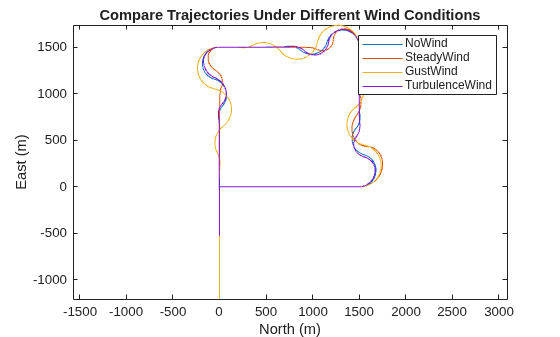 Simulate UAV Waypoint Following with Different Wind Conditions