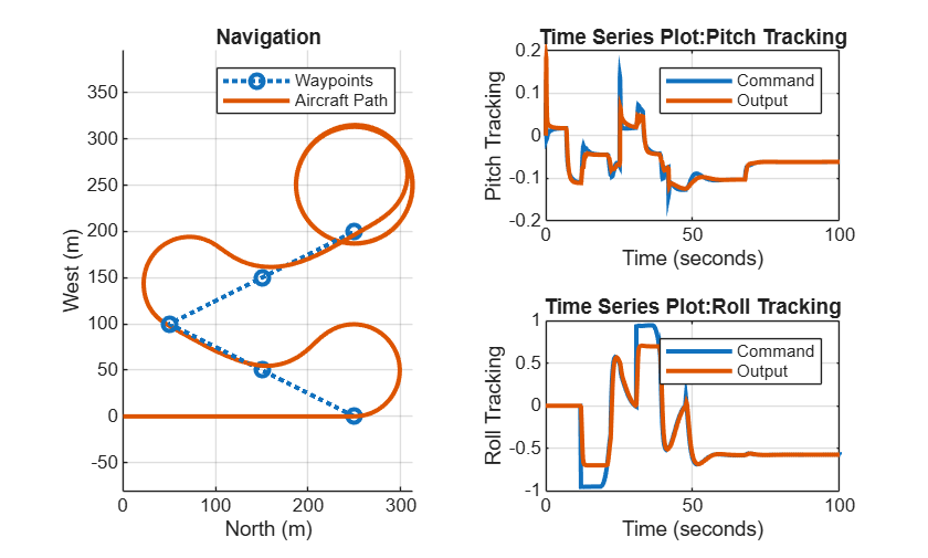 Figure contains 3 axes objects. Axes object 1 with title Navigation, xlabel North (m), ylabel West (m) contains 2 objects of type line. These objects represent Waypoints, Aircraft Path. Axes object 2 with title Time Series Plot:Pitch Tracking, xlabel Time (seconds), ylabel Pitch Tracking contains 2 objects of type stair. These objects represent Command, Output. Axes object 3 with title Time Series Plot:Roll Tracking, xlabel Time (seconds), ylabel Roll Tracking contains 2 objects of type stair. These objects represent Command, Output.