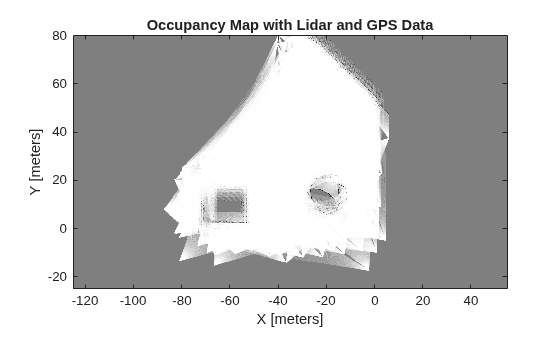 Figure contains an axes object. The axes object with title Occupancy Map with Lidar and GPS Data, xlabel X [meters], ylabel Y [meters] contains an object of type image.