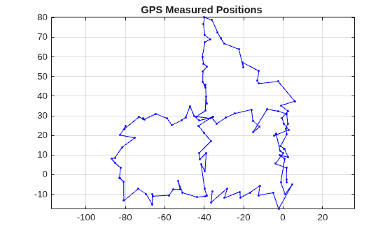 Figure contains an axes object. The axes object with title GPS Measured Positions contains an object of type line.
