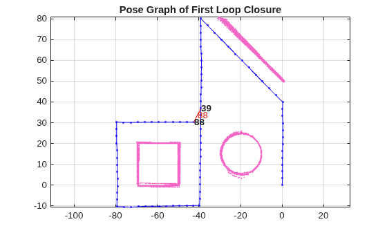 Figure contains an axes object. The axes object with title Pose Graph of First Loop Closure contains 95 objects of type line, text. One or more of the lines displays its values using only markers