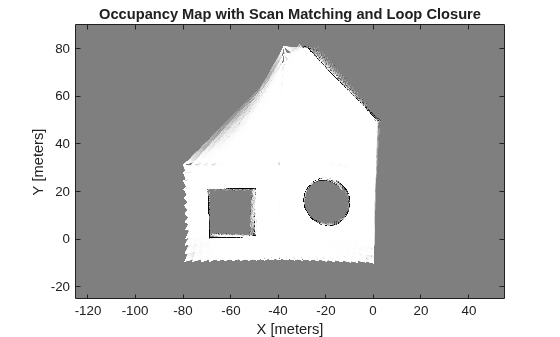 Figure contains an axes object. The axes object with title Occupancy Map with Scan Matching and Loop Closure, xlabel X [meters], ylabel Y [meters] contains an object of type image.