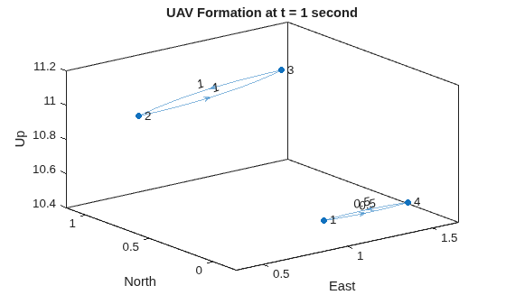 Figure contains an axes object. The axes object with title UAV Formation at t = 1 second, xlabel East, ylabel North contains an object of type graphplot.