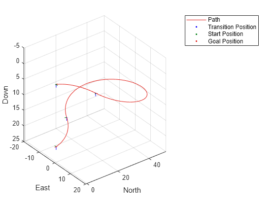 Figure contains an axes object. The axes object with xlabel North, ylabel East contains 24 objects of type patch, line. One or more of the lines displays its values using only markers These objects represent Path, Transition Position, Start Position, Goal Position.