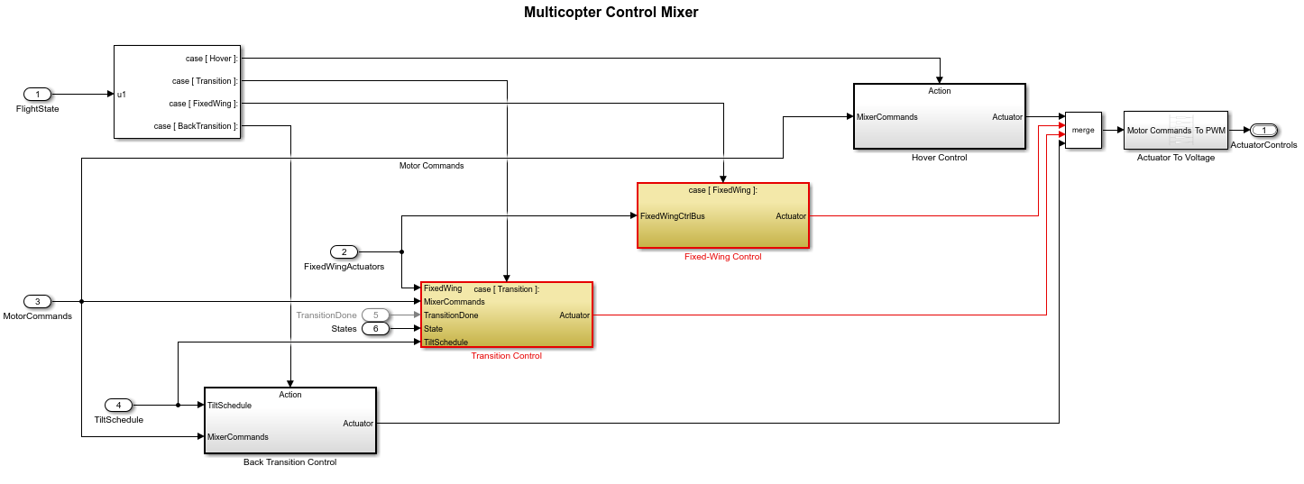 Multicopter control mixer subsystem