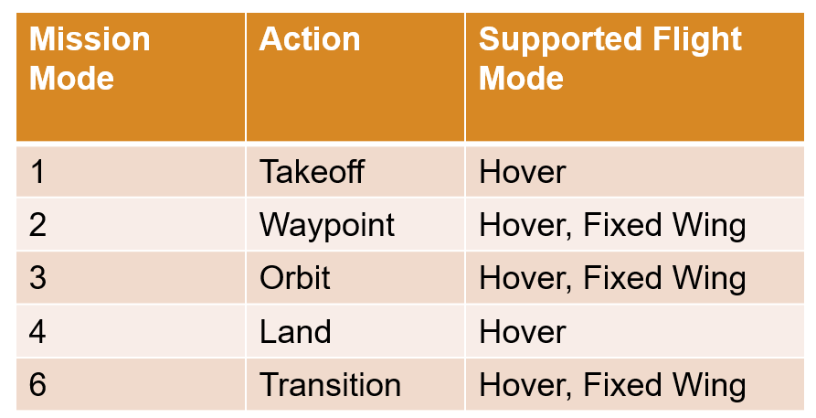 Mission modes with corresponding actions and supported configurations.