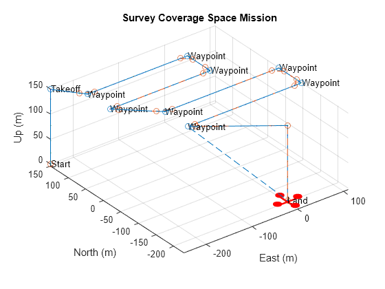 Figure contains an axes object. The axes object with title Survey Coverage Space Mission, xlabel East (m), ylabel North (m) contains 435 objects of type patch, line, text.