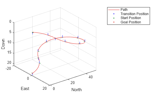 Figure contains an axes object. The axes object with xlabel North, ylabel East contains 60 objects of type patch, line. One or more of the lines displays its values using only markers These objects represent Path, Transition Position, Start Position, Goal Position.