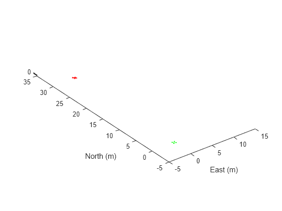 Figure contains an axes object. The axes object with xlabel East (m), ylabel North (m) contains 2 objects of type patch.