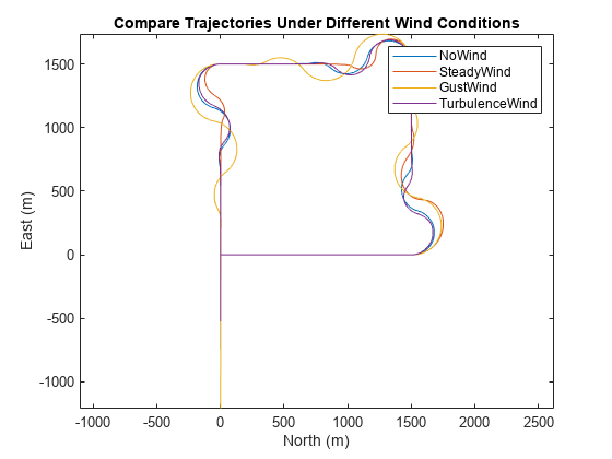 Simulate UAV Waypoint Following with Different Wind Conditions