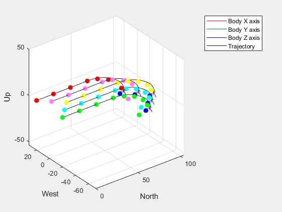 Figure UAV Animation contains an axes object. The axes object with xlabel North, ylabel West contains 26 objects of type patch, line, scatter.