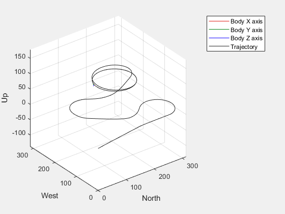 Figure UAV Animation contains an axes object. The axes object with xlabel North, ylabel West contains 5 objects of type patch, line.