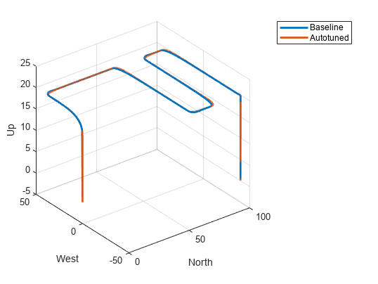 Figure contains an axes object. The axes object with xlabel North, ylabel West contains 2 objects of type line. These objects represent Baseline, Autotuned.