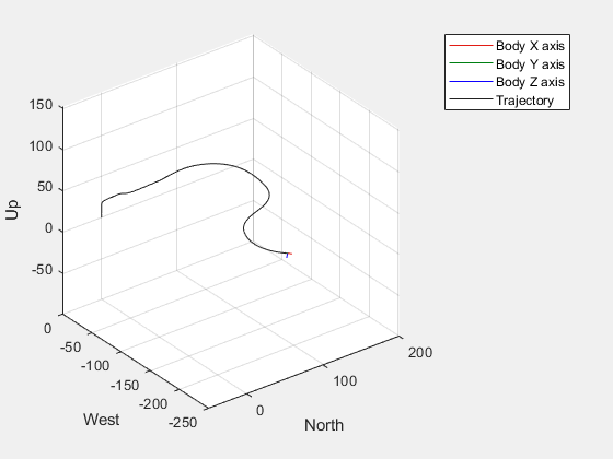 Figure UAV Animation contains an axes object. The axes object with xlabel North, ylabel West contains 5 objects of type patch, line.