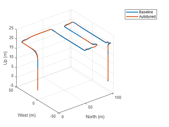 Figure contains an axes object. The axes object with xlabel North (m), ylabel West (m) contains 2 objects of type line. These objects represent Baseline, Autotuned.