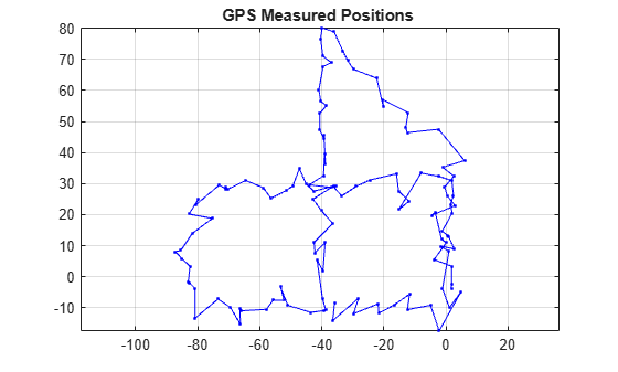 Figure contains an axes object. The axes object with title GPS Measured Positions contains an object of type line.