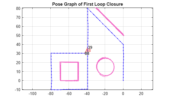 Figure contains an axes object. The axes object with title Pose Graph of First Loop Closure contains 95 objects of type line, text. One or more of the lines displays its values using only markers