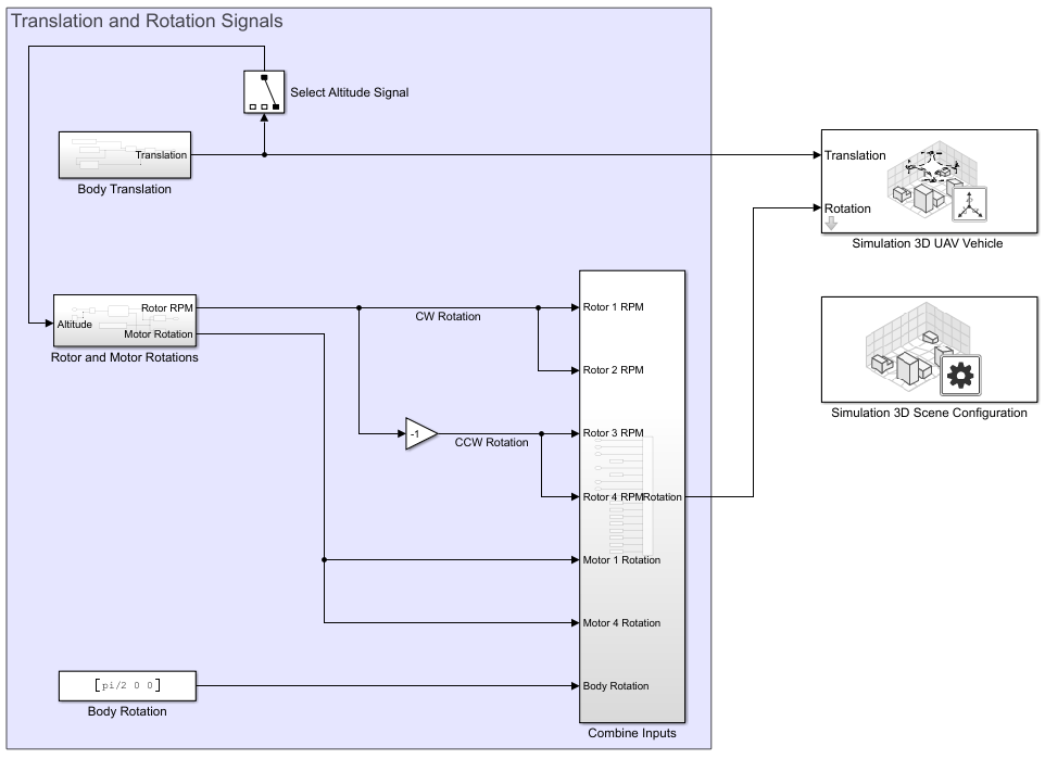 VTOLUAVTakeoffModel.slx Simulink model, which contains the "Translation and Rotation Signals" section, Simulation 3D UAV Vehicle block, and the Simulation 3D Scene Configuration block.