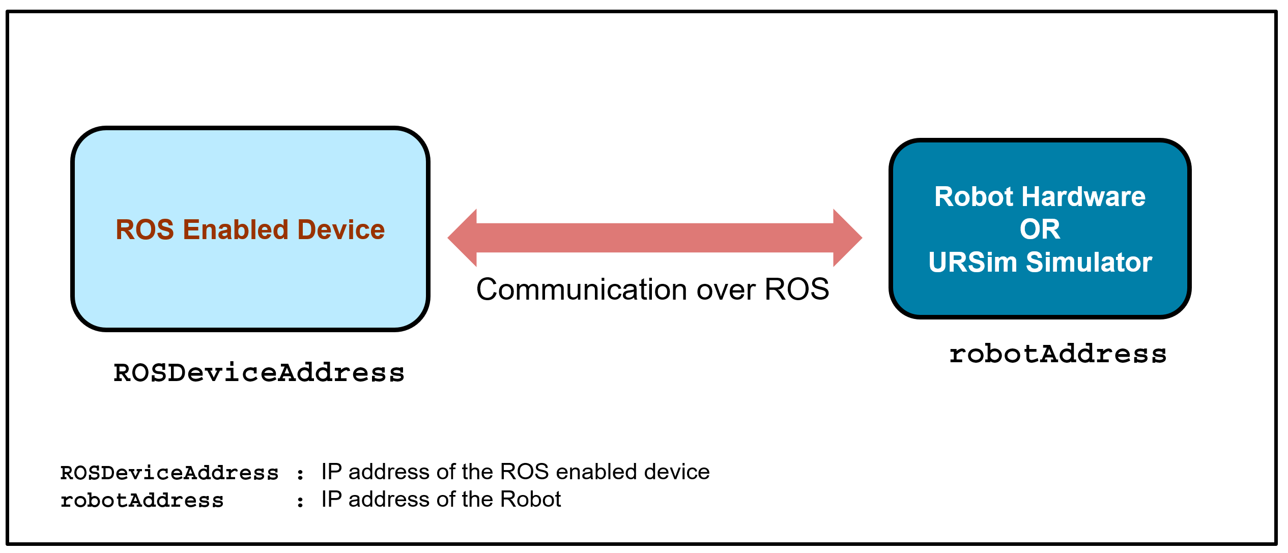 Getting Started with Standalone ROS Node Generation for Universal Robots