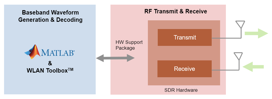 Transmit and Receive WLAN Signals Using USRP E3xx