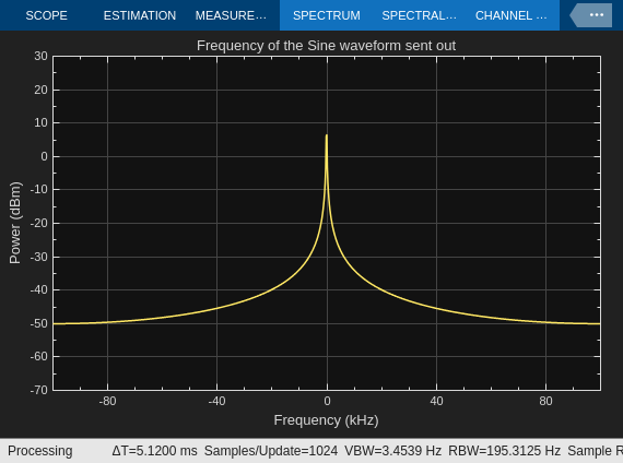 Frequency Offset Calibration Transmitter with USRP Hardware