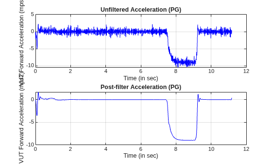 Figure contains 2 axes objects. Axes object 1 with title Unfiltered Acceleration (PG), xlabel Time (in sec), ylabel VUT Forward Acceleration (mps2) contains an object of type line. Axes object 2 with title Post-filter Acceleration (PG), xlabel Time (in sec), ylabel VUT Forward Acceleration (mps2) contains an object of type line.