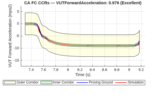 Euro NCAP Virtual Testing Using ISO Correlation