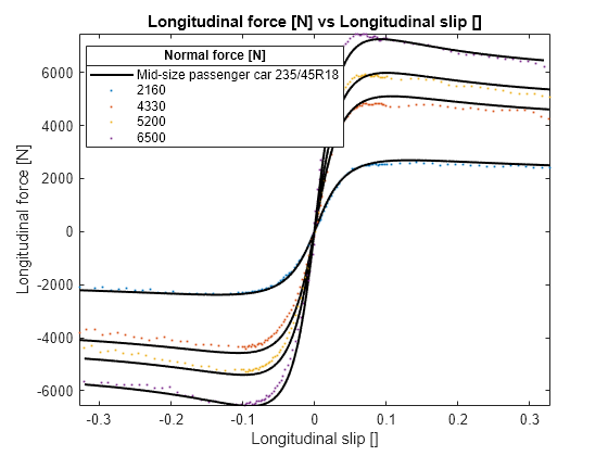 Figure contains an axes object. The axes object with title Longitudinal force [N] vs Longitudinal slip [], xlabel Longitudinal slip [], ylabel Longitudinal force [N] contains 5 objects of type line. One or more of the lines displays its values using only markers These objects represent Mid-size passenger car 235/45R18, 2160, 4330, 5200, 6500.