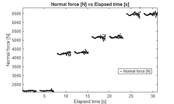 Figure contains an axes object. The axes object with title Normal force [N] vs Elapsed time [s], xlabel Elapsed time [s], ylabel Normal force [N] contains a line object which displays its values using only markers. This object represents Normal force [N].