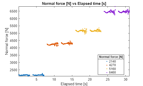 Figure contains an axes object. The axes object with title Normal force [N] vs Elapsed time [s], xlabel Elapsed time [s], ylabel Normal force [N] contains 4 objects of type line. One or more of the lines displays its values using only markers These objects represent 2140, 4270, 5160, 6460.