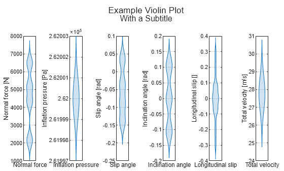 Figure contains 6 axes objects. Axes object 1 with xlabel Normal force, ylabel Normal force [N] contains an object of type violinplot. Axes object 2 with xlabel Inflation pressure, ylabel Inflation pressure [Pa] contains an object of type violinplot. Axes object 3 with xlabel Slip angle, ylabel Slip angle [rad] contains an object of type violinplot. Axes object 4 with xlabel Inclination angle, ylabel Inclination angle [rad] contains an object of type violinplot. Axes object 5 with xlabel Longitudinal slip, ylabel Longitudinal slip [] contains an object of type violinplot. Axes object 6 with xlabel Total velocity, ylabel Total velocity [m/s] contains an object of type violinplot.