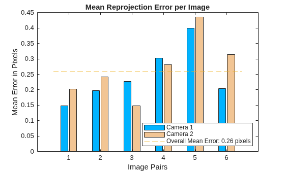 Figure contains an axes object. The axes object with title Mean Reprojection Error per Image, xlabel Image Pairs, ylabel Mean Error in Pixels contains 5 objects of type bar, line. These objects represent Camera 1, Camera 2, Overall Mean Error: 0.26 pixels.