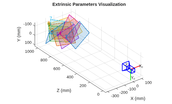 Evaluating the Accuracy of Single Camera Calibration