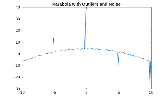 Figure contains an axes object. The axes object with title Parabola with Outliers and Noise contains an object of type line.