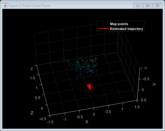 Figure Point Cloud Player contains an axes object. The axes object with xlabel X, ylabel Y contains 12 objects of type line, text, patch, scatter. These objects represent Map points, Estimated trajectory.