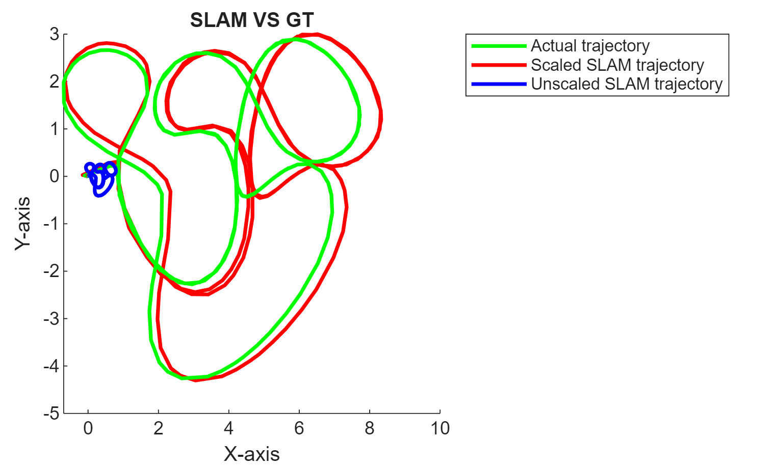 Figure contains an axes object. The axes object with title SLAM VS GT, xlabel X-axis, ylabel Y-axis contains 3 objects of type line. These objects represent Actual trajectory, Scaled SLAM trajectory, Unscaled SLAM trajectory.
