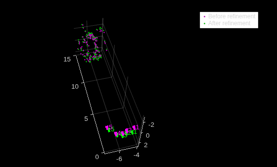 Figure contains an axes object. The axes object contains 102 objects of type line, text, patch, scatter. These objects represent Before refinement, After refinement.