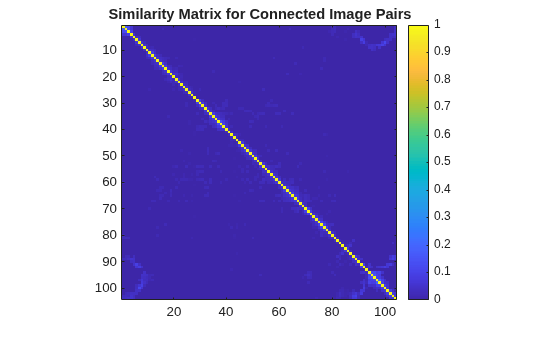 Figure contains an axes object. The axes object with title Similarity Matrix for Connected Image Pairs contains an object of type image.