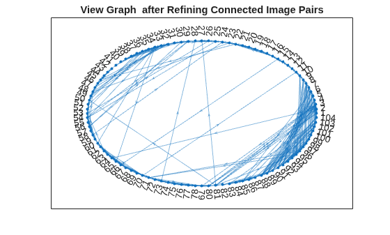 Figure contains an axes object. The axes object with title View Graph after Refining Connected Image Pairs contains an object of type graphplot.